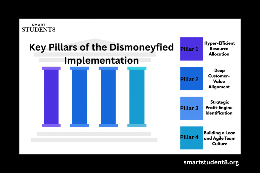 Key Pillars of the Dismoneyfied Implementation